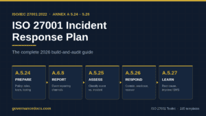 ISO 27001 incident response plan lifecycle across Annex A controls 5.24 to 5.27