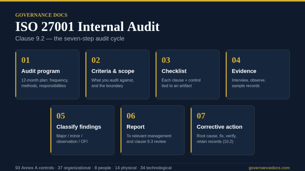 ISO 27001 internal audit seven-step cycle under clause 9.2, from audit program to corrective action