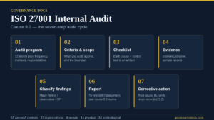ISO 27001 internal audit seven-step cycle under clause 9.2, from audit program to corrective action