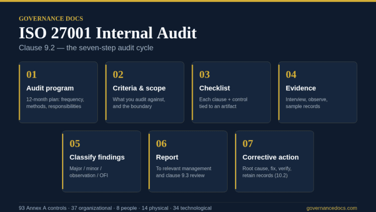 ISO 27001 internal audit seven-step cycle under clause 9.2, from audit program to corrective action