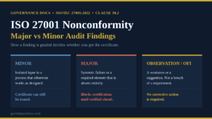 ISO 27001 nonconformity classification chart comparing major and minor audit findings