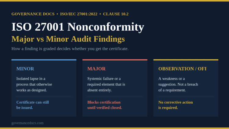 ISO 27001 nonconformity classification chart comparing major and minor audit findings