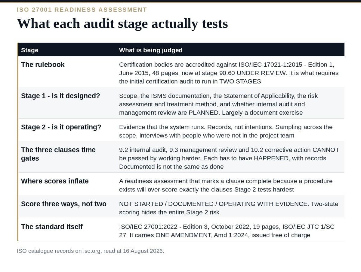 ISO 27001 Readiness Assessment: 6 Proven Checks What each ISO 27001 certification audit stage tests in a readiness assessment