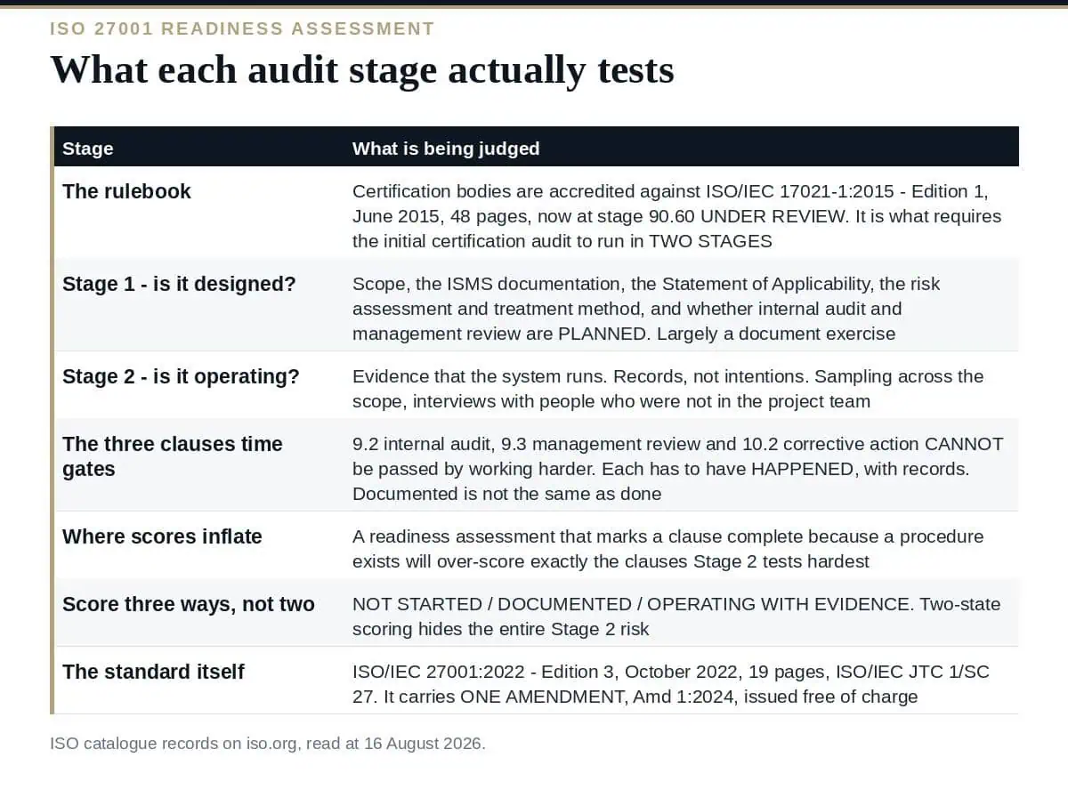 ISO 27001 Readiness Assessment: 6 Proven Checks What each ISO 27001 certification audit stage tests in a readiness assessment