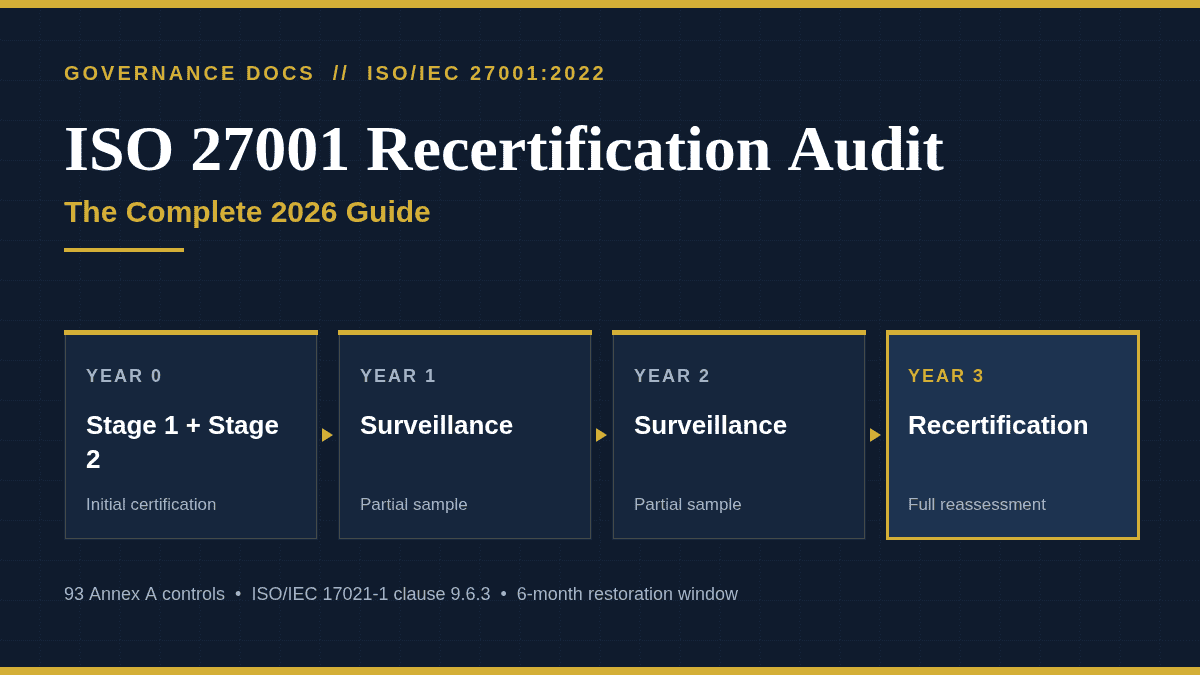 ISO 27001 Recertification Audit: Complete 2026 Guide