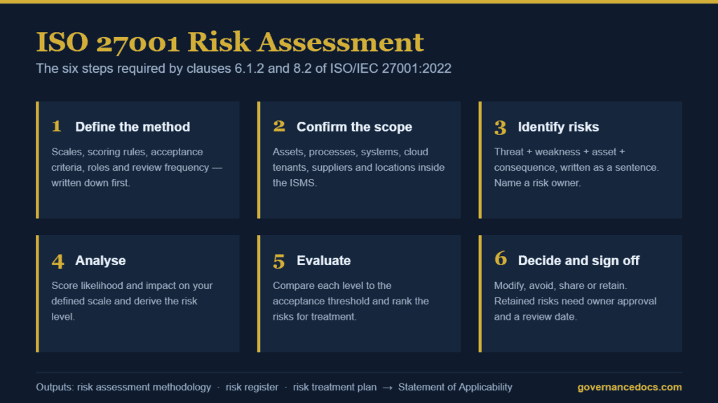 ISO 27001 risk assessment process showing the six steps from criteria to treatment decision