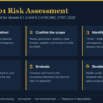 ISO 27001 risk assessment process showing the six steps from criteria to treatment decision