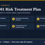 ISO 27001 risk treatment plan diagram showing the six steps of clause 6.1.3