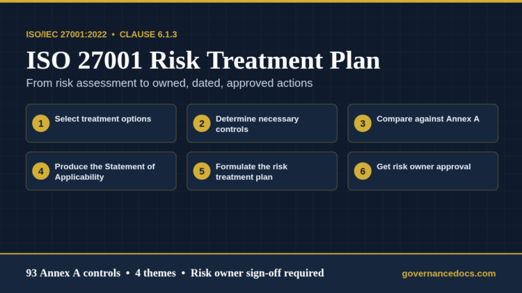 ISO 27001 risk treatment plan diagram showing the six steps of clause 6.1.3