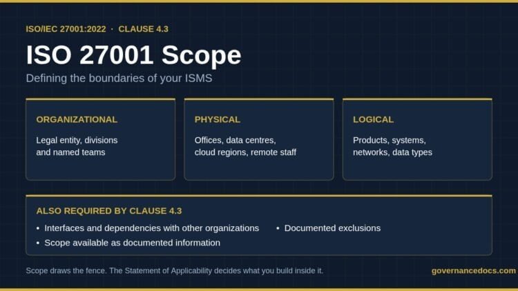 ISO 27001 scope diagram showing organizational, physical and logical ISMS boundaries under Clause 4.3