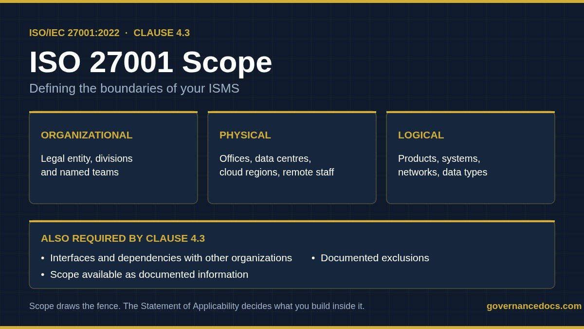 ISO 27001 Scope: The Complete 2026 Guide to Defining Your ISMS ISO 27001 scope diagram showing organizational, physical and logical ISMS boundaries under Clause 4.3