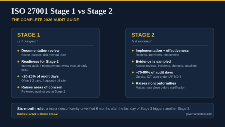 ISO 27001 Stage 1 vs Stage 2 audit comparison infographic