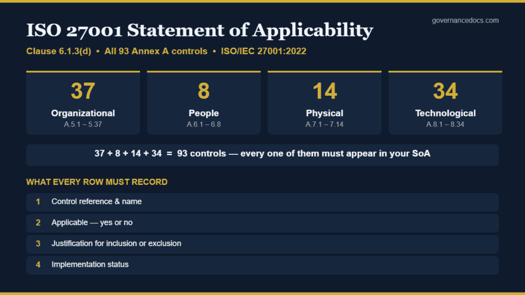 ISO 27001 Statement of Applicability infographic showing all 93 Annex A controls across four themes