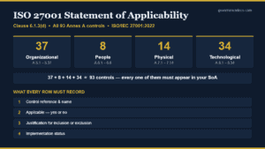 ISO 27001 Statement of Applicability infographic showing all 93 Annex A controls across four themes