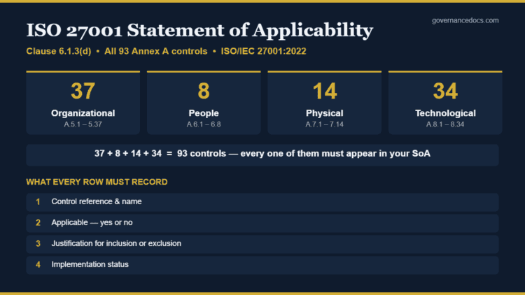 ISO 27001 Statement of Applicability infographic showing all 93 Annex A controls across four themes
