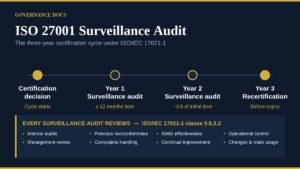 ISO 27001 surveillance audit timeline showing the three-year certification cycle