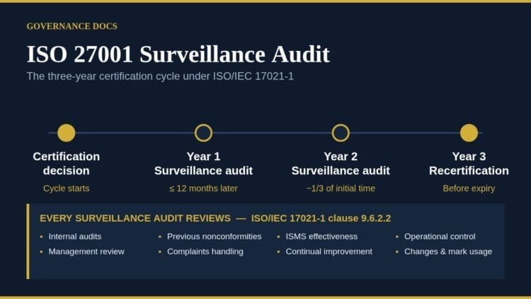 ISO 27001 surveillance audit timeline showing the three-year certification cycle