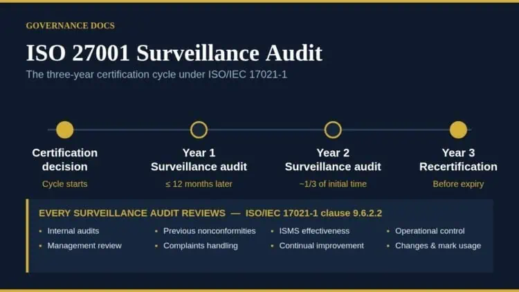 ISO 27001 surveillance audit timeline showing the three-year certification cycle