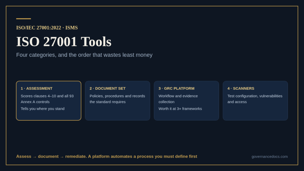 The four categories of ISO 27001 tools and when each one is worth buying