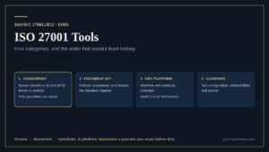 The four categories of ISO 27001 tools and when each one is worth buying