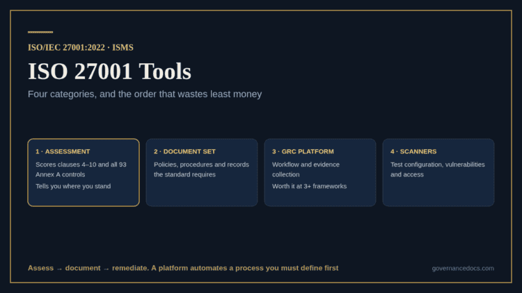 The four categories of ISO 27001 tools and when each one is worth buying