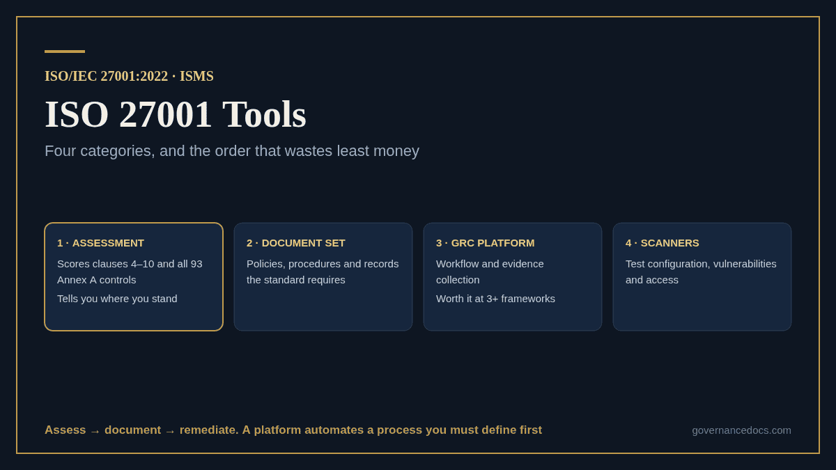 ISO 27001 Tools: Complete Guide to the 4 Categories The four categories of ISO 27001 tools and when each one is worth buying