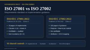 ISO 27001 vs ISO 27002 comparison chart showing the 19-page requirements standard against the 152-page implementation guidance
