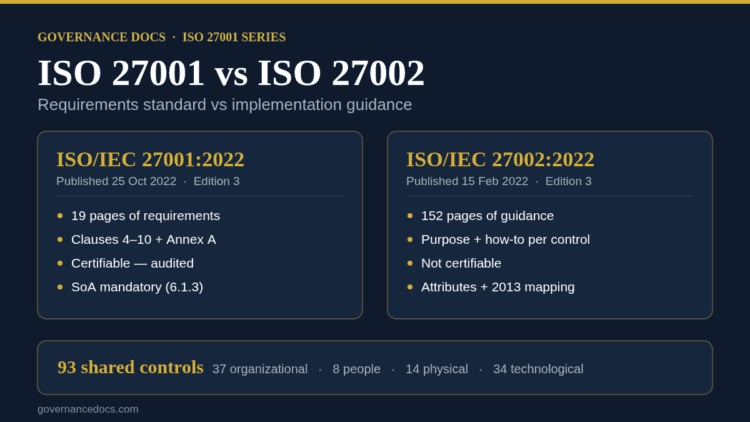 ISO 27001 vs ISO 27002 comparison chart showing the 19-page requirements standard against the 152-page implementation guidance
