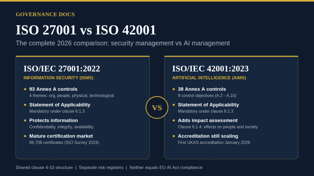 ISO 27001 vs ISO 42001 comparison chart showing 93 security controls against 38 AI controls