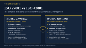 ISO 27001 vs ISO 42001 comparison chart showing 93 security controls against 38 AI controls