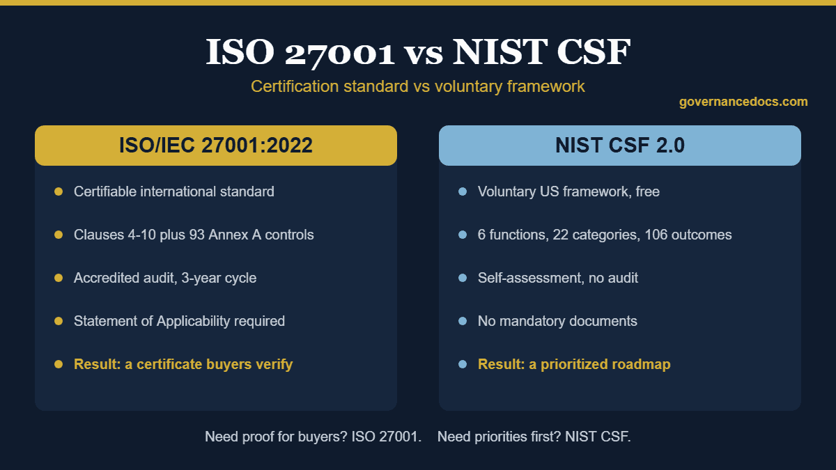 ISO 27001 vs NIST CSF: Which One Do You Need? (Complete 2026 Guide) ISO 27001 vs NIST CSF comparison of certification, structure and controls