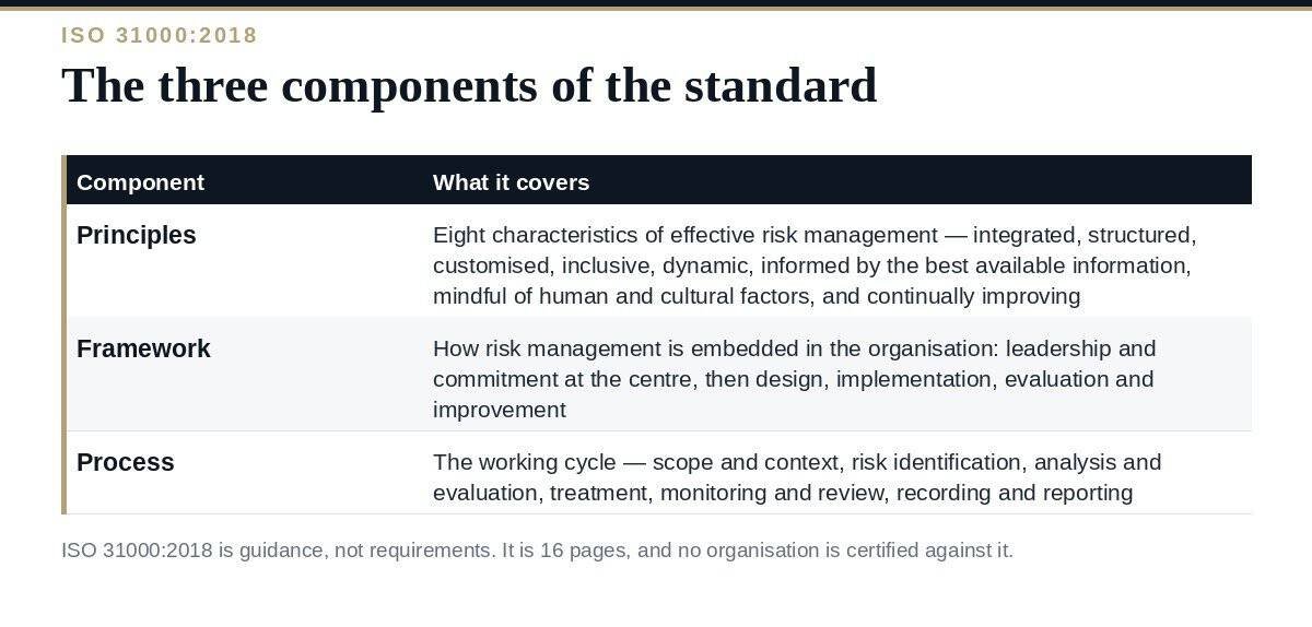 ISO 31000 Risk Management: The 3 Components Explained The three components of ISO 31000 — principles, framework and process