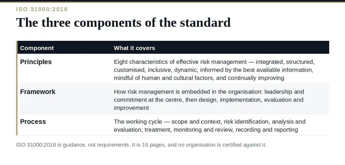 ISO 31000 Risk Management: The 3 Components Explained The three components of ISO 31000 — principles, framework and process