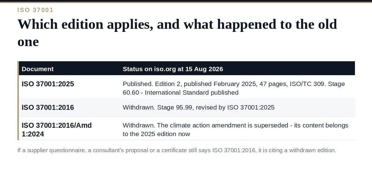 ISO 37001:2025 Anti-Bribery: What the New Edition Requires ISO 37001 editions — the 2025 standard and the withdrawn 2016 edition