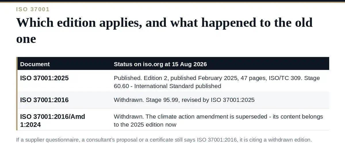ISO 37001:2025 Anti-Bribery: What the New Edition Requires ISO 37001 editions — the 2025 standard and the withdrawn 2016 edition
