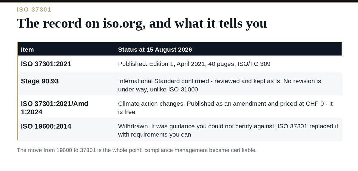 ISO 37301: The Certifiable Compliance Management Standard The ISO 37301 record on iso.org and what it means