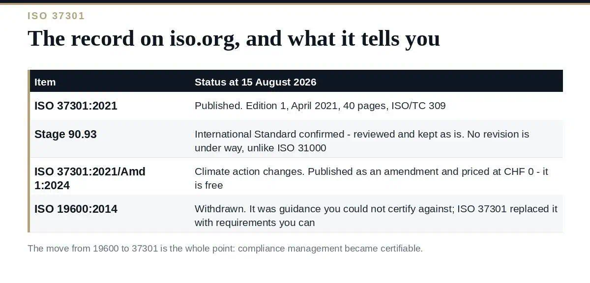 ISO 37301: The Certifiable Compliance Management Standard The ISO 37301 record on iso.org and what it means