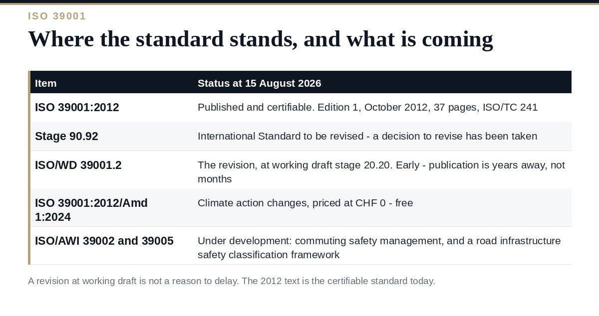 ISO 39001: Road Traffic Safety Management Explained Where ISO 39001 stands and what revision is coming