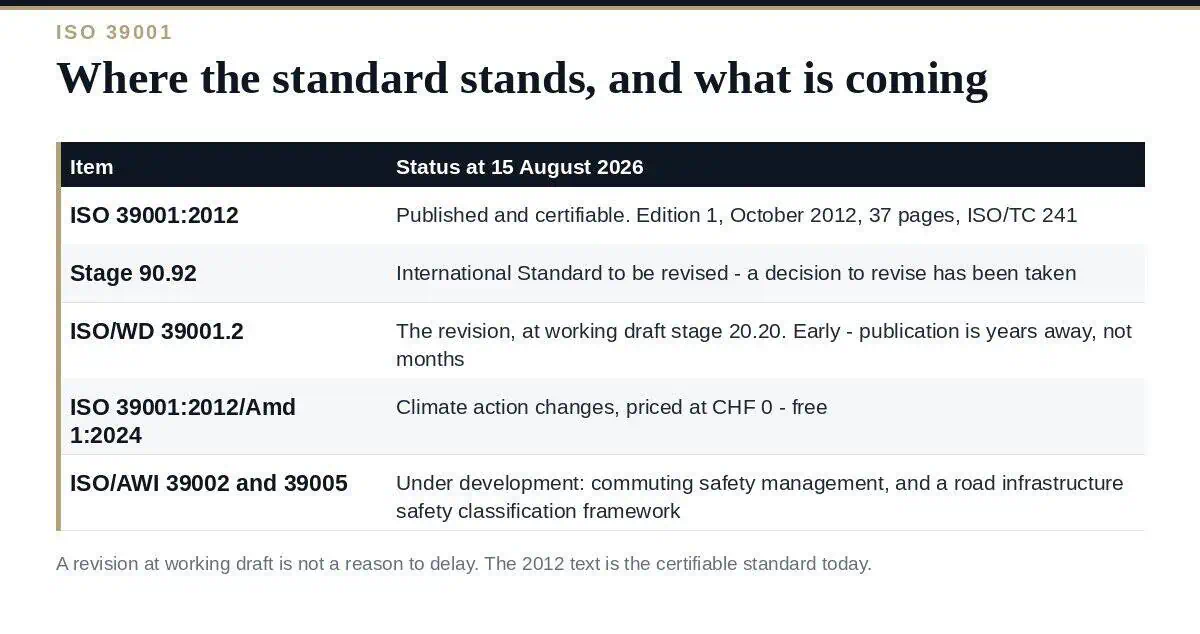 ISO 39001: Road Traffic Safety Management Explained Where ISO 39001 stands and what revision is coming