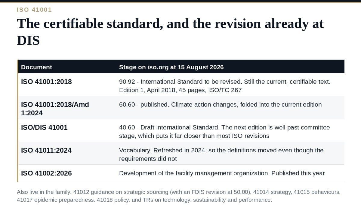 ISO 41001: The Facility Management Standard, and Its Revision The ISO 41001 facility management family and the revision at DIS stage