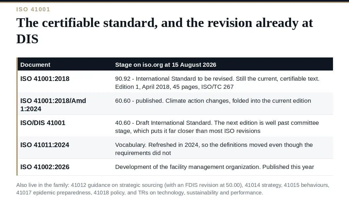 ISO 41001: The Facility Management Standard, and Its Revision The ISO 41001 facility management family and the revision at DIS stage