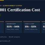ISO 42001 certification cost breakdown for 2026 showing readiness, implementation, audit and surveillance ranges