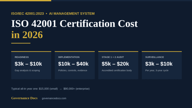 ISO 42001 certification cost breakdown for 2026 showing readiness, implementation, audit and surveillance ranges