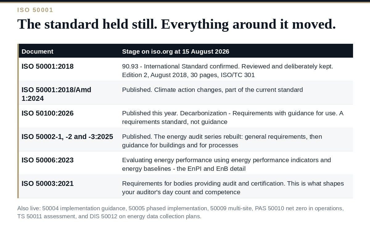 ISO 50001: The Standard Held Still, the Family Did Not The ISO 50001 energy management family and what changed around the standard