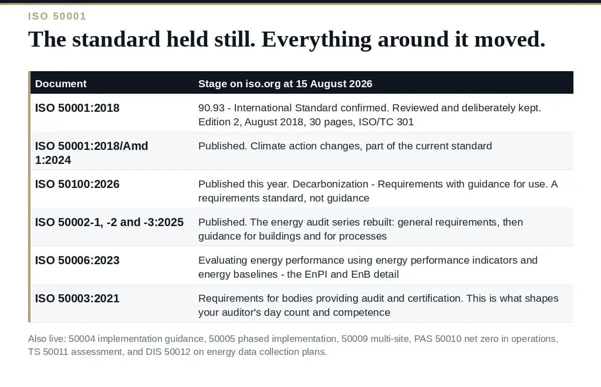 ISO 50001: The Standard Held Still, the Family Did Not The ISO 50001 energy management family and what changed around the standard