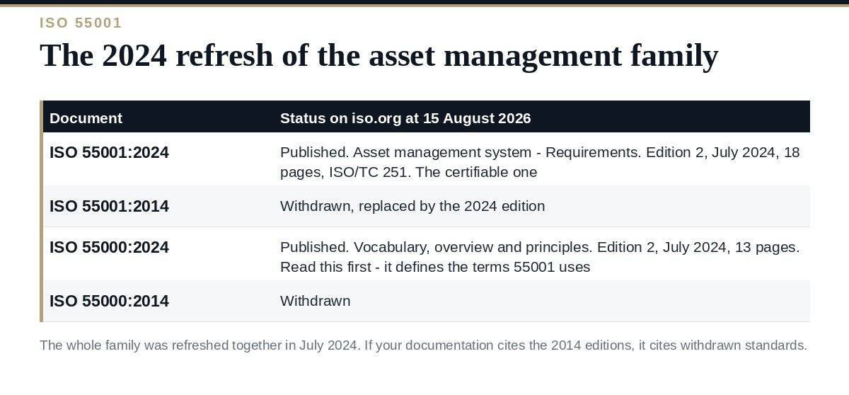 ISO 55001:2024: The Asset Management Standard, Rewritten The ISO 55001:2024 and ISO 55000:2024 editions after the 2024 refresh