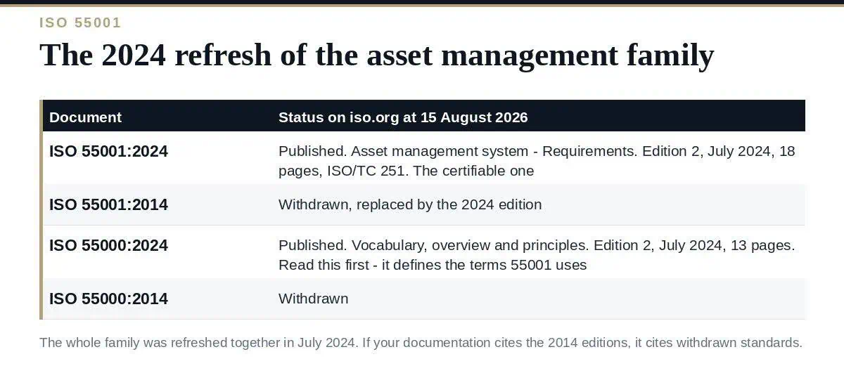 ISO 55001:2024: The Asset Management Standard, Rewritten The ISO 55001:2024 and ISO 55000:2024 editions after the 2024 refresh