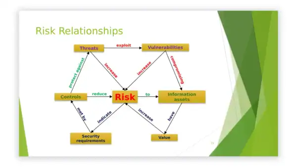 ISO 27001 toolkit awareness slide showing how threats, vulnerabilities and controls relate to risk
