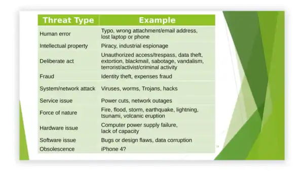 ISO 27001 toolkit awareness slide listing information security threat types with examples