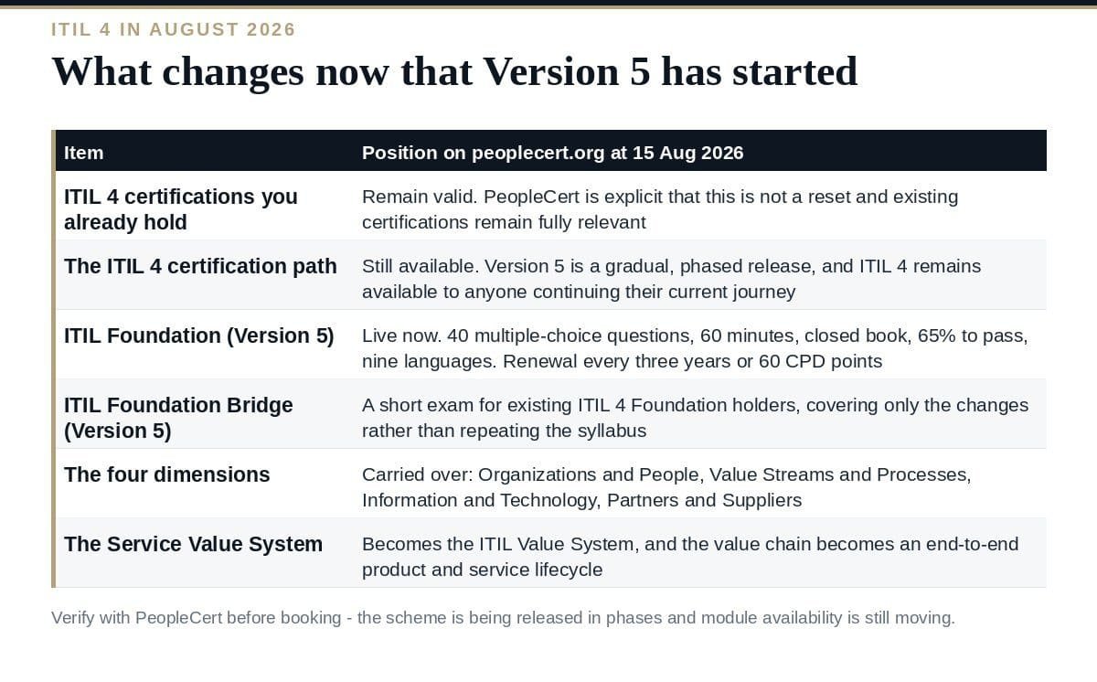 ITIL 4 in 2026: Still Current, But Version 5 Has Started Where ITIL 4 stands now that ITIL Version 5 has begun its phased release